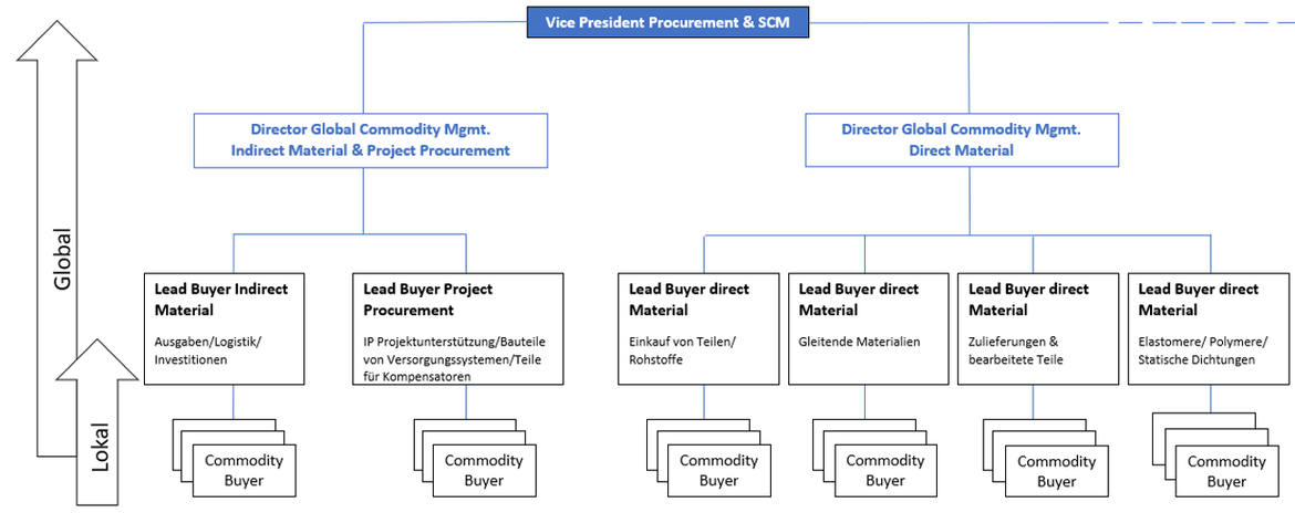 Procurement Organigramm